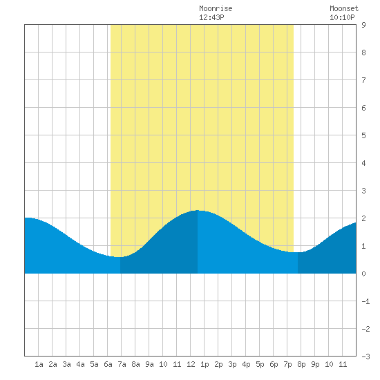 Moriches Coast Guard Station tide chart for Friday, August 29, 2025