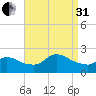 Moriches Coast Guard Station tide chart for Sunday, August 31, 2025