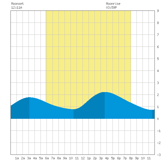 Moriches Coast Guard Station tide chart for Sunday, August 3, 2025