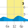Moriches Coast Guard Station tide chart for Sunday, August 3, 2025