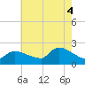 Moriches Coast Guard Station tide chart for Monday, August 4, 2025