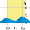 Moriches Coast Guard Station tide chart for Tuesday, August 5, 2025