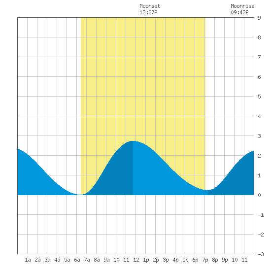 Moriches Coast Guard Station tide chart for Friday, September 12, 2025