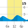 Moriches Coast Guard Station tide chart for Monday, September 15, 2025