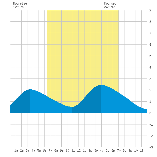 Moriches Coast Guard Station tide chart for Tuesday, September 16, 2025