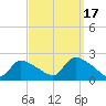 Moriches Coast Guard Station tide chart for Wednesday, September 17, 2025