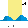 Moriches Coast Guard Station tide chart for Thursday, September 18, 2025