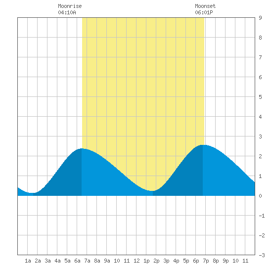 Moriches Coast Guard Station tide chart for Friday, September 19, 2025