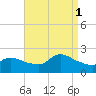 Moriches Coast Guard Station tide chart for Monday, September 1, 2025