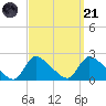 Moriches Coast Guard Station tide chart for Sunday, September 21, 2025