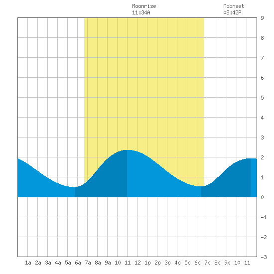 Moriches Coast Guard Station tide chart for Friday, September 26, 2025
