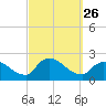 Moriches Coast Guard Station tide chart for Friday, September 26, 2025