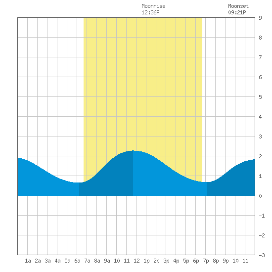 Moriches Coast Guard Station tide chart for Saturday, September 27, 2025