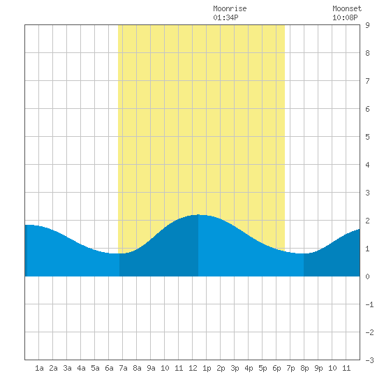 Moriches Coast Guard Station tide chart for Sunday, September 28, 2025