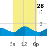 Moriches Coast Guard Station tide chart for Sunday, September 28, 2025