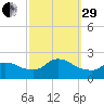 Moriches Coast Guard Station tide chart for Monday, September 29, 2025