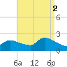 Moriches Coast Guard Station tide chart for Tuesday, September 2, 2025