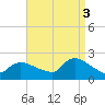 Moriches Coast Guard Station tide chart for Wednesday, September 3, 2025