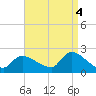 Moriches Coast Guard Station tide chart for Thursday, September 4, 2025