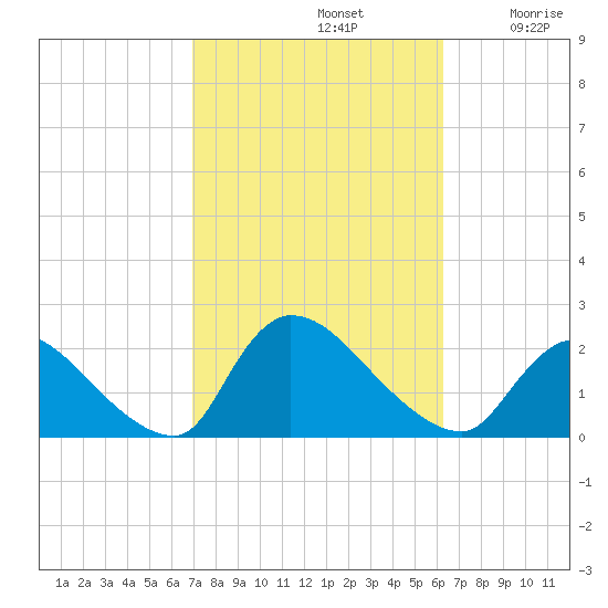Moriches Coast Guard Station tide chart for Saturday, October 11, 2025