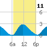 Moriches Coast Guard Station tide chart for Saturday, October 11, 2025