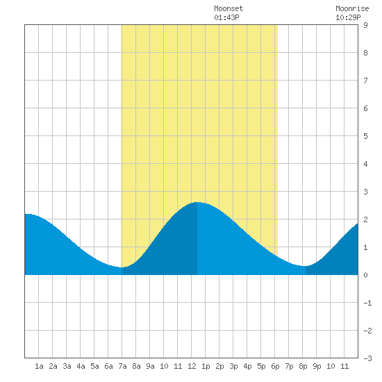 Moriches Coast Guard Station tide chart for Sunday, October 12, 2025