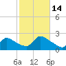 Moriches Coast Guard Station tide chart for Tuesday, October 14, 2025