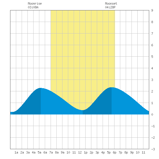 Moriches Coast Guard Station tide chart for Friday, October 17, 2025