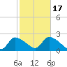 Moriches Coast Guard Station tide chart for Friday, October 17, 2025