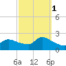 Moriches Coast Guard Station tide chart for Wednesday, October 1, 2025
