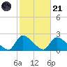 Moriches Coast Guard Station tide chart for Tuesday, October 21, 2025