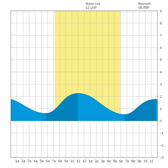 Moriches Coast Guard Station tide chart for Sunday, October 26, 2025