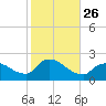 Moriches Coast Guard Station tide chart for Sunday, October 26, 2025