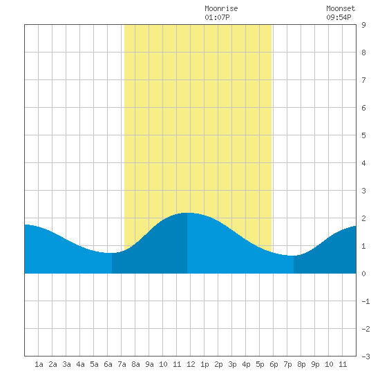 Moriches Coast Guard Station tide chart for Monday, October 27, 2025