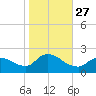 Moriches Coast Guard Station tide chart for Monday, October 27, 2025