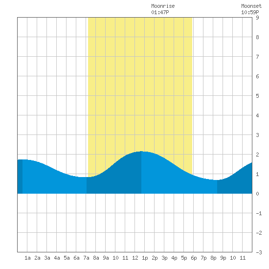 Moriches Coast Guard Station tide chart for Tuesday, October 28, 2025