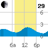Moriches Coast Guard Station tide chart for Wednesday, October 29, 2025