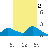 Moriches Coast Guard Station tide chart for Thursday, October 2, 2025