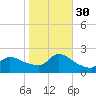 Moriches Coast Guard Station tide chart for Thursday, October 30, 2025