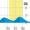 Moriches Coast Guard Station tide chart for Friday, October 31, 2025