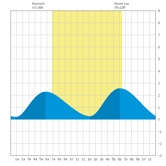 Moriches Coast Guard Station tide chart for Saturday, October 4, 2025
