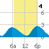 Moriches Coast Guard Station tide chart for Saturday, October 4, 2025