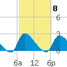 Moriches Coast Guard Station tide chart for Wednesday, October 8, 2025