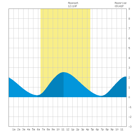 Moriches Coast Guard Station tide chart for Monday, November 10, 2025
