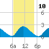 Moriches Coast Guard Station tide chart for Monday, November 10, 2025