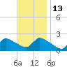 Moriches Coast Guard Station tide chart for Thursday, November 13, 2025