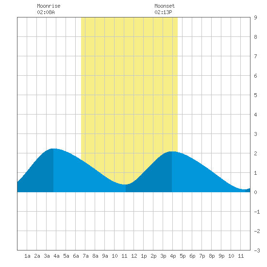 Moriches Coast Guard Station tide chart for Saturday, November 15, 2025