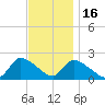 Moriches Coast Guard Station tide chart for Sunday, November 16, 2025
