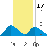 Moriches Coast Guard Station tide chart for Monday, November 17, 2025