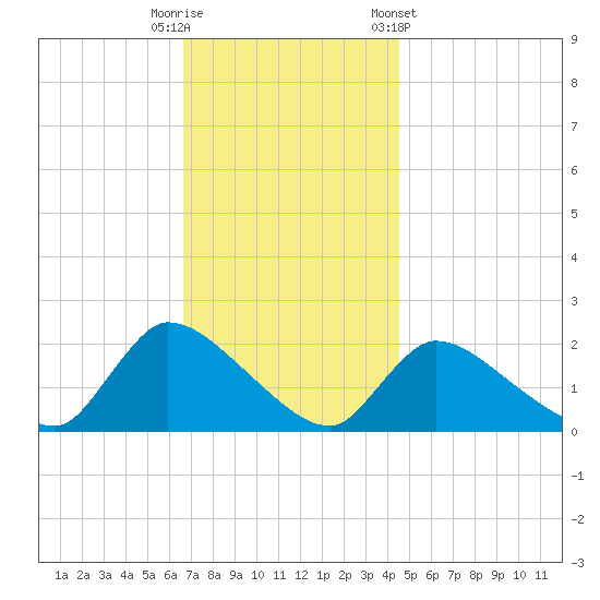 Moriches Coast Guard Station tide chart for Tuesday, November 18, 2025